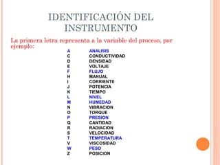 IDENTIFICACIÓN DEL
INSTRUMENTO
La primera letra representa a la variable del proceso, por
ejemplo:
A ANALISIS
C CONDUCTIVIDAD
D DENSIDAD
E VOLTAJE
F FLUJO
H MANUAL
I CORRIENTE
J POTENCIA
K TIEMPO
L NIVEL
M HUMEDAD
N VIBRACION
O TORQUE
P PRESION
Q CANTIDAD
R RADIACION
S VELOCIDAD
T TEMPERATURA
V VISCOSIDAD
W PESO
Z POSICION
 