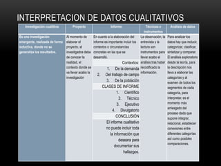 INTERPRETACION DE DATOS CUALITATIVOS
Investigación cualittiva Proyecto Informe Técnicas e
instrumentos
Análisis de datos
Es una investigación
emergente, realizada de forma
inductiva, donde no se
generaliza los resultados.
Al momento de
elaborar el
proyecto, el
investigados debe
de conocer la
realidad, el
contexto donde se
va llevar acabó la
investigación
En cuanto a la elaboración del
informe es importante incluir los
contextos o circunstancias
concretas en las que se
desarrolló.
La observación, la
entrevista y la
lectura son
instrumentos para
llevar acabo el
análisis tras haber
recodificado la
información.
Para analizar los
datos hay que reducir,
categorizar, clasificar,
sintetizar y comparar.
El análisis exploratorio
desde la teoría, para
la descripción nos
lleva a elaborar las
categorías y al
examen de todos los
segmentos de cada
categoría, para
interpretar, es el
momento más
arriesgado del
proceso dado que
supone integrar,
relacional, establecer
conexiones entre
diferentes categorías
así como posibles
comparaciones.
Contextos:
1. De la demanda
2. Del trabajo de campo
3. De la población
CLASES DE INFORME
1. Científico
2. Técnico
3. Ejecutivo
4. Divulgatorio
CONCLUSIÓN
El informe cualitativo
no puede incluir toda
la información que
deseara para
documentar sus
hallazgos.
 
