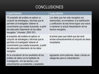CONCLUSIONES
CUANTITATIVO CUALITATIVO
“El propósito del análisis es aplicar un
conjunto de estrategias y técnicas que le
permiten al investigador obtener el
conocimiento que estaba buscando, a partir
del adecuado tratamiento de los datos
recogidos.” (Hurtado, 2000:181)
Los datos que han sido recogidos con
anterioridad, se sometieron a la clasificación
y codificación de esa forma lograr una nueva
o mantener la actual interpretación de los
hechos recogidos.
el propósito del análisis es aplicar un
conjunto de estrategias y técnicas que le
permitan al investigador obtener el
conocimiento que estaba buscando, a partir
del adecuado tratamiento de los datos
recogidos
el primer paso que habrá que dar será
revisar exhaustivamente el conjunto de datos
recopilados
Es la vinculación de los resultados de los
análisis de datos con la hipótesis de
investigación, con las teorías y con
conocimientos ya existentes y aceptados
agruparlos como patrones, ideas y temas en
categorías para su interpretación.
 