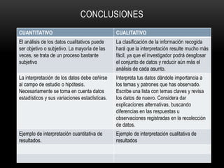 CONCLUSIONES
CUANTITATIVO CUALITATIVO
El análisis de los datos cualitativos puede
ser objetivo o subjetivo. La mayoría de las
veces, se trata de un proceso bastante
subjetivo
La clasificación de la información recogida
hará que la interpretación resulte mucho más
fácil, ya que el investigador podrá desglosar
el conjunto de datos y reducir aún más el
análisis de cada asunto.
La interpretación de los datos debe ceñirse
al campo de estudio o hipótesis.
Necesariamente se toma en cuenta datos
estadísticos y sus variaciones estadísticas.
Interpreta tus datos dándole importancia a
los temas y patrones que has observado.
Escribe una lista con temas claves y revisa
los datos de nuevo. Considera dar
explicaciones alternativas, buscando
diferencias en las respuestas u
observaciones registradas en la recolección
de datos.
Ejemplo de interpretación cuantitativa de
resultados.
Ejemplo de interpretación cualitativa de
resultados
 