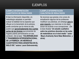 EJEMPLOS
EJEMPLO INTERPRETACIÓN
CUANTITATIVO DE RESULTADOS
EJEMPLO INTERPRETACIÓN
CUALITATIVA DE RESULTADOS
Si bien la información disponible y la
metodología adoptada no permiten
evaluar la totalidad de los aspectos que
influyen en la transmisión de la pobreza,
puede concluirse que la misma es alta,
puesto que aproximadamente tres cuartas
partes de los jóvenes que provenían de
hogares pobres permanecieron en esa
condición. (De la tesis: “VULNERABILIDAD
Y TRANSMISION INTERGENERACIONAL
DE LA POBREZA. UN ABORDAJE
CUANTITATIVO PARA ARGENTINA EN EL
SIGLO XXI.” autora: Laura Golovanevsky
Se reconoce que gracias a los cursos de
actualización algunos de los profesores
modifican sus prácticas, sin embargo para la
gran mayoría, sus creencias no los dejan
actuar de acuerdo a sus concepciones. (De
la tesis titulada “Un estudio cualitativo
sobre las prácticas docentes en las aulas
de matemáticas en el nivel medio “ autor:
Mayra Anaharely Sarai Báez Melendres y
otros)
 