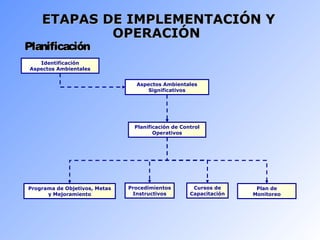 EETTAAPPAASS DDEE IIMMPPLLEEMMEENNTTAACCIIÓÓNN YY 
PPllaanniiffiiccaacciióónn 
Identificación 
Aspectos Ambientales 
Aspectos Ambientales 
Significativos 
Planificación de Control 
Operativos 
Procedimientos 
Instructivos 
Cursos de 
Capacitación 
Plan de 
Monitoreo 
Programa de Objetivos, Metas 
y Mejoramiento 
OOPPEERRAACCIIÓÓNN 
 