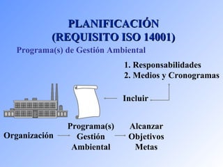 PPLLAANNIIFFIICCAACCIIÓÓNN 
((RREEQQUUIISSIITTOO IISSOO 1144000011)) 
Programa(s) de Gestión Ambiental 
Organización 
Programa(s) 
Gestión 
Ambiental 
1. Responsabilidades 
2. Medios y Cronogramas 
Incluir 
Alcanzar 
Objetivos 
Metas 
 