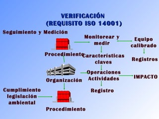 VVEERRIIFFIICCAACCIIÓÓNN 
((RREEQQUUIISSIITTOO IISSOO 1144000011)) 
Seguimiento y Medición 
Procedimiento 
Organización 
Procedimiento 
Cumplimiento 
legislación 
ambiental 
Monitorear y 
medir 
Características 
claves 
Operaciones 
Actividades 
Registro 
Equipo 
calibrado 
Registros 
IMPACTO 
 