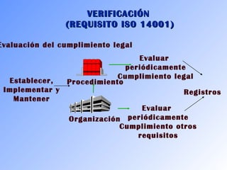 VVEERRIIFFIICCAACCIIÓÓNN 
((RREEQQUUIISSIITTOO IISSOO 1144000011)) 
Evaluación del cumplimiento legal 
Procedimiento 
Organización 
Evaluar 
periódicamente 
Cumplimiento legal 
Registros 
Establecer, 
Implementar y 
Mantener 
Evaluar 
periódicamente 
Cumplimiento otros 
requisitos 
 