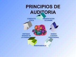 PRINCIPIOS DE 
AUDITORIA 
PRESENTACION 
ECUÁNIME 
CONDUCTA 
ETICA 
ENFOQUE 
BASADO EN 
LA EVIDENCIA 
DEBIDO 
CUIDADO 
PROFESIONAL 
INDEPENDENCIA 
 
