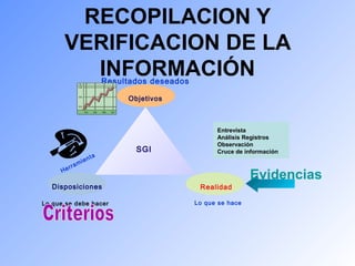 RECOPILACION Y 
VERIFICACION DE LA 
INFORMACIÓN 
Resultados deseados 
Objetivos 
SGI 
He r ra mie n t a 
Entrevista 
Análisis Registros 
Observación 
Cruce de información 
Disposiciones Realidad 
Lo que se debe hacer Lo que se hace 
Evidencias 
 
