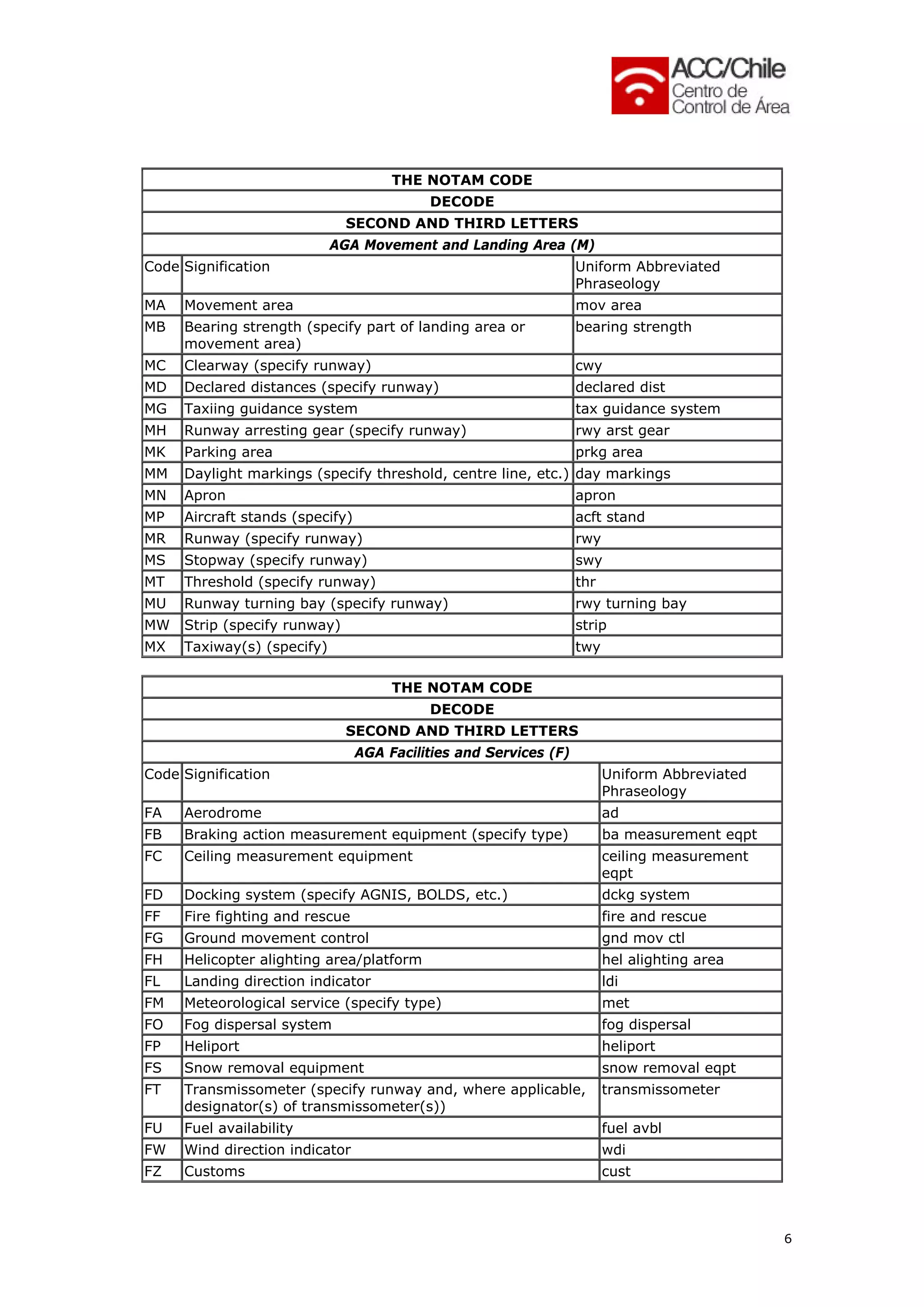 Interpretacion de NOTAM | PDF