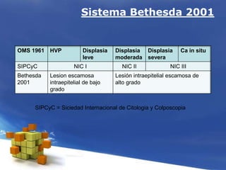 Sistema Bethesda 2001
OMS 1961 HVP Displasia
leve
Displasia
moderada
Displasia
severa
Ca in situ
SIPCyC NIC I NIC II NIC III
Bethesda
2001
Lesion escamosa
intraepitelial de bajo
grado
Lesión intraepitelial escamosa de
alto grado
SIPCyC = Siciedad Internacional de Citologia y Colposcopia
 