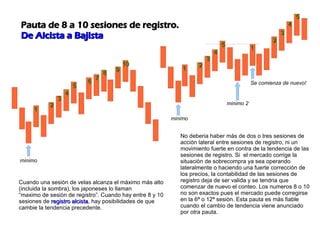 Pauta de 8 a 10 sesiones de registro.Pauta de 8 a 10 sesiones de registro.
De Alcista a BajistaDe Alcista a Bajista
1010
99
88
77
66
55
44
33
22
11
minimo
55
44
33
22
11
Se comienza de nuevo!
11
22
33
44
55
minimo 2
minimo
Cuando una sesiòn de velas alcanza el màximo màs alto
(incluida la sombra), los japoneses lo llaman
“maximo de sesiòn de registro”. Cuando hay entre 8 y 10
sesiones de registro alcistaregistro alcista, hay posibilidades de que
cambie la tendencia precedente.
No deberia haber màs de dos o tres sesiones de
acciòn lateral entre sesiones de registro, ni un
movimiento fuerte en contra de la tendencia de las
sesiones de registro. Si el mercado corrige la
situaciòn de sobrecompra ya sea operando
lateralmente o haciendo una fuerte correcciòn de
los precios, la contabilidad de las sesiones de
registro deja de ser valida y se tendria que
comenzar de nuevo el conteo. Los numeros 8 o 10
no son exactos pues el mercado puede corregirse
en la 6ª o 12ª sesiòn. Esta pauta es màs fiable
cuando el cambio de tendencia viene anunciado
por otra pauta.
 
