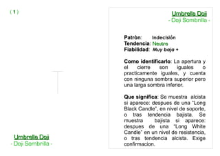 PatrònPatròn: Indecisión
TendenciaTendencia: NeutraNeutra
FiabilidadFiabilidad: Muy baja +
Como identificarloComo identificarlo: La apertura y
el cierre son iguales o
practicamente iguales, y cuenta
con ninguna sombra superior pero
una larga sombra inferior.
Que significaQue significa: Se muestra alcista
si aparece: despues de una “Long
Black Candle”, en nivel de soporte,
o tras tendencia bajista. Se
muestra bajista si aparece:
despues de una “Long White
Candle” en un nivel de resistencia,
o tras tendencia alcista. Exige
confirmacion.
( 11 )
Umbrella DojiUmbrella Doji
- Doji Sombrilla -
Umbrella DojiUmbrella Doji
- Doji Sombrilla -
 
