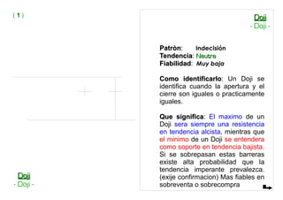 PatrònPatròn: Indecisión
TendenciaTendencia: NeutraNeutra
FiabilidadFiabilidad: Muy baja
Como identificarloComo identificarlo: Un Doji se
identifica cuando la apertura y el
cierre son iguales o practicamente
iguales.
Que significaQue significa: El maximo de un
Doji sera siempre una resistencia
en tendencia alcista, mientras que
el minimo de un Doji se entendera
como soporte en tendencia bajista.
Si se sobrepasan estas barreras
existe alta probabilidad que la
tendencia imperante prevalezca.
(exije confirmacion) Mas fiables en
sobreventa o sobrecompra
( 11 )
DojiDoji
- Doji -
DojiDoji
- Doji -
 