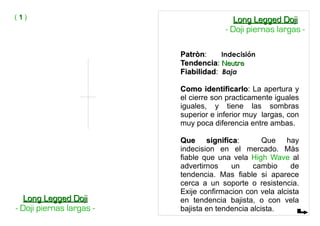 PatrònPatròn: Indecisión
TendenciaTendencia: NeutraNeutra
FiabilidadFiabilidad: Baja
Como identificarloComo identificarlo: La apertura y
el cierre son practicamente iguales
iguales, y tiene las sombras
superior e inferior muy largas, con
muy poca diferencia entre ambas.
Que significaQue significa: Que hay
indecision en el mercado. Màs
fiable que una vela High Wave al
advertirnos un cambio de
tendencia. Mas fiable si aparece
cerca a un soporte o resistencia.
Exije confirmacion con vela alcista
en tendencia bajista, o con vela
bajista en tendencia alcista.
( 11 )
Long Legged DojiLong Legged Doji
- Doji piernas largas -
Long Legged DojiLong Legged Doji
- Doji piernas largas -
 