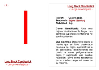 PatrònPatròn: Confirmación
TendenciaTendencia: Bajista (Bearish)Bajista (Bearish)
FiabilidadFiabilidad: Baja
Como identificarloComo identificarlo: Una vela
bajista inusitadamente larga. Las
sombras superiores o inferiores no
son importantes.
Que significaQue significa: Desarrollo bajista a
menos que se haya presentado
despues de bajas significativas o
en sobreventa, disminuyendo del
precio a zonas peligrosamente
bajas y sugiriendo una posible
reversión. Sirve como resistencia
en su medio cuerpo asi como en
su maximo.
( 11 )
Long Black CandlestickLong Black Candlestick
- Larga vela bajista -
Long Black CandlestickLong Black Candlestick
- Larga vela bajista -
 