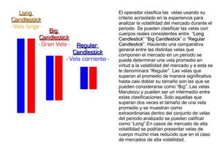 LongLong
CandlestickCandlestick
- Vela larga -
BigBig
CandlestickCandlestick
- Gran Vela - RegularRegular
CandlestickCandlestick
- Vela corriente -
El operador clasifica las velas usando su
criterio acrisolado en la experiencia para
analizar la volatilidad del mercado durante el
periodo. Se pueden clasificar las velas con
cuerpos reales consistentes entre “LongLong
CandlestickCandlestick” “Big CandlestickBig Candlestick” o “RegularRegular
CandlestickCandlestick”. Haciendo una comparativa
general entre las distintas velas que
componen el mercado en un periodo se
puede determinar una vela promedio en
virtud a la volatilidad del mercado y a esta se
le denominara “Regular”. Las velas que
superan el promedio de manera significativa
hasta casi doblar su tamaño son las que se
pueden considerarse como “Big”. Las velas
Marubozu y pueden ser un intermedio entre
estas clasificaciones. Solo aquellas que
superan dos veces el tamaño de una vela
promedio y se muestran como
extraordinarias dentro del conjunto de velas
del periodo analizado se pueden calificar
como “Long”.En casos de mercado de alta
volatilidad se podrian presentar velas de
cuerpo mucho mas reducido que en el caso
de mercados de alta volatilidad.
 