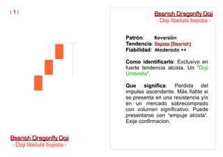 PatrònPatròn: Reversión
TendenciaTendencia: Bajista (Bearish)Bajista (Bearish)
FiabilidadFiabilidad: Moderada ++
Como identificarloComo identificarlo: Exclusivo en
fuerte tendencia alcista. Un “Doji
Umbrella”.
Que significaQue significa: Perdida del
impulso ascendente. Más fiable si
se presenta en una resistencia y/o
en un mercado sobrecomprado
con volumen significativo. Puede
presentarse con “empuje alcista”.
Exije confirmacion.
( 11 )
Bearish Dragonfly DojiBearish Dragonfly Doji
- Doji libelula bajista -
Bearish Dragonfly DojiBearish Dragonfly Doji
- Doji libelula bajista -
 