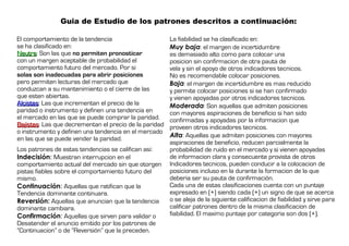 Guia de Estudio de los patrones descritos a continuación:
El comportamiento de la tendencia
se ha clasificado en:
NeutraNeutra: Son las que no permiten pronosticar
con un margen aceptable de probabilidad el
comportamiento futuro del mercado. Por si
solas son inadecuadas para abrir posiciones
pero permiten lecturas del mercado que
conduzcan a su mantenimiento o el cierre de las
que esten abiertas.
AlcistasAlcistas: Las que incrementan el precio de la
paridad o instrumento y definen una tendencia en
el mercado en las que se puede comprar la paridad.
BajistasBajistas: Las que decrementan el precio de la paridad
o instrumento y definen una tendencia en el mercado
en las que se puede vender la paridad.
Los patrones de estas tendencias se califican asi:
Indecisión: Muestran interrupcion en el
comportamiento actual del mercado sin que otorgen
pistas fiables sobre el comportamiento futuro del
mismo.
Continuación: Aquellas que ratifican que la
Tendencia dominante continuara.
Reversión: Aquellas que anuncian que la tendencia
dominante cambiara.
Confirmación: Aquellas que sirven para validar o
Desatender el anuncio emitido por los patrones de
“Continuacion” o de “Reversión” que la preceden.
La fiabilidad se ha clasificado en:
Muy baja: el margen de incertidumbre
es demasiado alto como para colocar una
posicion sin confirmacion de otra pauta de
vela y sin el apoyo de otros indicadores tecnicos.
No es recomendable colocar posiciones.
Baja: el margen de incertidumbre es mas reducido
y permite colocar posiciones si se han confirmado
y vienen apoyadas por otros indicadores tecnicos.
Moderada: Son aquellas que admiten posiciones
con mayores aspiraciones de beneficio si han sido
confirmadas y apoyadas por la informacion que
proveen otros indicadores tecnicos.
Alta: Aquellas que admiten posiciones con mayores
aspiraciones de beneficio, reducen parcialmente la
probabilidad de ruido en el mercado y si vienen apoyadas
de informacion clara y consecuente provista de otros
Indicadores tecnicos, pueden conducir a la colocacion de
posiciones incluso en la durante la formacion de la que
deberia ser su pauta de confirmación.
Cada una de estas clasificaciones cuenta con un puntaje
expresado en (+) siendo cada (+) un signo de que se acerca
o se aleja de la siguiente calificacion de fiabilidad y sirve para
calificar patrones dentro de la misma clasificacion de
fiabilidad. El maximo puntaje por categoria son dos (+).
 