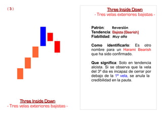 PatrònPatròn: Reversión
TendenciaTendencia: Bajista (Bearish)Bajista (Bearish)
FiabilidadFiabilidad: Muy alta
Como identificarloComo identificarlo: Es otro
nombre para un Harami Bearish
que ha sido confirmado.
Que significaQue significa: Solo en tendencia
alcista. Si se observa que la vela
del 3º dia es incapaz de cerrar por
debajo de la 1ª vela, se anula la
credibilidad en la pauta.
Three Inside DownThree Inside Down
- Tres velas exteriores bajistas -
( 33 ) Three Inside DownThree Inside Down
- Tres velas exteriores bajistas -
 