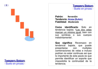 PatrònPatròn: Reversión
TendenciaTendencia: Alcista (Bullish)Alcista (Bullish)
FiabilidadFiabilidad: Moderada
Como identificarloComo identificarlo: Solo en
tendencia bajista. !Las dos velas
marcan un minimo igual, bien con
sus sombras o sus cuerpos
indistintamente!.
Que significaQue significa: Reversazo en
tendencia bajista, que puede
presentarse con multiples
combinaciones de velas e incluso
podrian no estar continuas asi que
lo importante de esta pauta es que
permite identificar un soporte que
imposibilita la continuidad de la
tendencia.
Tweezers BottomTweezers Bottom
- Suelo en pinzas -
( 22 ) Tweezers BottomTweezers Bottom
- Suelo en pinzas -
 