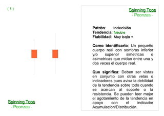 PatrònPatròn: Indecisión
TendenciaTendencia: NeutraNeutra
FiabilidadFiabilidad: Muy baja +
Como identificarloComo identificarlo: Un pequeño
cuerpo real con sombras inferior
y/o superior simetricas o
asimetricas que midan entre una y
dos veces el cuerpo real.
Que significaQue significa: Deben ser vistas
en conjunto con otras velas o
indicadores pues avisa la debilidad
de la tendencia sobre todo cuando
se acercan al soporte o la
resistencia. Se pueden leer mejor
el agotamiento de la tendencia en
apoyo con el indicador
Acumulacion/Distribución.
( 11 )
Spinning TopsSpinning Tops
- Peonzas -
Spinning TopsSpinning Tops
- Peonzas -
 