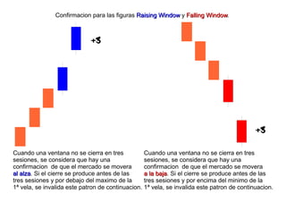 Confirmacion para las figuras Raising WindowRaising Window y Falling WindowFalling Window.
+3
Cuando una ventana no se cierra en tres
sesiones, se considera que hay una
confirmacion de que el mercado se movera
al alzaal alza. Si el cierre se produce antes de las
tres sesiones y por debajo del maximo de la
1ª vela, se invalida este patron de continuacion.
+3
Cuando una ventana no se cierra en tres
sesiones, se considera que hay una
confirmacion de que el mercado se movera
a la bajaa la baja. Si el cierre se produce antes de las
tres sesiones y por encima del minimo de la
1ª vela, se invalida este patron de continuacion.
 