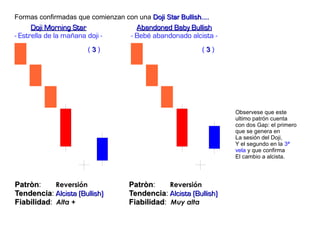 Formas confirmadas que comienzan con una Doji Star Bullish....Doji Star Bullish....
Doji Morning StarDoji Morning Star
- Estrella de la mañana doji -
PatrònPatròn: Reversión
TendenciaTendencia: Alcista (Bullish)Alcista (Bullish)
FiabilidadFiabilidad: Alta +
Abandoned Baby BullishAbandoned Baby Bullish
- Bebé abandonado alcista -
PatrònPatròn: Reversión
TendenciaTendencia: Alcista (Bullish)Alcista (Bullish)
FiabilidadFiabilidad: Muy alta
Observese que este
ultimo patrón cuenta
con dos Gap: el primero
que se genera en
La sesión del Doji,
Y el segundo en la 3ª
vela y que confirma
El cambio a alcista.
( 33 ) ( 33 )
 