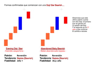 Formas confirmadas que comienzan con una Doji Star Bearish....Doji Star Bearish....
Observese que este
ultimo patrón cuenta
con dos Gap: el primero
que se genera en
La sesión del Doji,
Y el segundo en la 3ª
vela y que confirma
El cambio a alcista.
Evening Doji StarEvening Doji Star
- Estrella vespertina -
Abandoned Baby BearishAbandoned Baby Bearish
- Bebé abandonado bajista -
PatrònPatròn: Reversión
TendenciaTendencia: Bajista (Bearish)Bajista (Bearish)
FiabilidadFiabilidad: Alta +
PatrònPatròn: Reversión
TendenciaTendencia: Bajista (Bearish)Bajista (Bearish)
FiabilidadFiabilidad: Muy alta
 