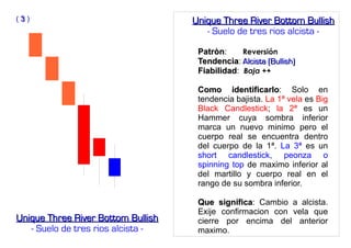 PatrònPatròn: Reversión
TendenciaTendencia: Alcista (Bullish)Alcista (Bullish)
FiabilidadFiabilidad: Baja ++
Como identificarloComo identificarlo: Solo en
tendencia bajista. La 1ª vela es Big
Black Candlestick; la 2ª es un
Hammer cuya sombra inferior
marca un nuevo minimo pero el
cuerpo real se encuentra dentro
del cuerpo de la 1ª. La 3ª es un
short candlestick, peonza o
spinning top de maximo inferior al
del martillo y cuerpo real en el
rango de su sombra inferior.
Que significaQue significa: Cambio a alcista.
Exije confirmacion con vela que
cierre por encima del anterior
maximo.
Unique Three River Bottom BullishUnique Three River Bottom Bullish
- Suelo de tres rios alcista -
( 33 ) Unique Three River Bottom BullishUnique Three River Bottom Bullish
- Suelo de tres rios alcista -
 