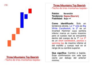 PatrònPatròn: Reversión
TendenciaTendencia: Bajista (Bearish)Bajista (Bearish)
FiabilidadFiabilidad: Baja ++
Como identificarloComo identificarlo: Solo en
tendencia alcista. La 1ª vela es Big
White Candlestick; la 2ª es un
Inverted Hammer cuya sombra
inferior marca un nuevo miaximo
pero el cuerpo real se encuentra
dentro del cuerpo de la 1ª. La 3ª
es un short candlestick, peonza o
spinning top de maximo inferior al
del martillo y cuerpo real en el
rango de su sombra superior.
Que significaQue significa: Cambio a bajista.
Exije confirmacion con vela que
cierre por debajo del anterior
minimo.
Three Mountains Top BearishThree Mountains Top Bearish
- Techo de tres montañas bajista -
( 33 ) Three Mountains Top BearishThree Mountains Top Bearish
- Techo de tres montañas bajista -
 