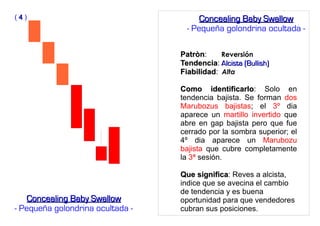 PatrònPatròn: Reversión
TendenciaTendencia: Alcista (Bullish)Alcista (Bullish)
FiabilidadFiabilidad: Alta
Como identificarloComo identificarlo: Solo en
tendencia bajista. Se forman dos
Marubozus bajistas; el 3º dia
aparece un martillo invertido que
abre en gap bajista pero que fue
cerrado por la sombra superior; el
4º dia aparece un Marubozu
bajista que cubre completamente
la 3ª sesión.
Que significaQue significa: Reves a alcista,
indice que se avecina el cambio
de tendencia y es buena
oportunidad para que vendedores
cubran sus posiciones.
( 44 )
Concealing Baby SwallowConcealing Baby Swallow
- Pequeña golondrina ocultada -
Concealing Baby SwallowConcealing Baby Swallow
- Pequeña golondrina ocultada -
 
