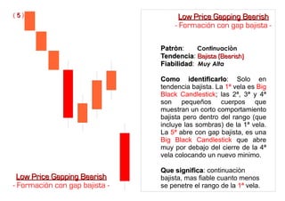 Patròn
Patròn: Continuaciòn
Tendencia
Tendencia: Bajista (Bearish)
Bajista (Bearish)
Fiabilidad
Fiabilidad: Muy Alta
Como identificarlo
Como identificarlo: Solo en
tendencia bajista. La 1ª vela es Big
Black Candlestick; las 2ª, 3ª y 4ª
son pequeños cuerpos que
muestran un corto comportamiento
bajista pero dentro del rango (que
incluye las sombras) de la 1ª vela.
La 5ª abre con gap bajista, es una
Big Black Candlestick que abre
muy por debajo del cierre de la 4ª
vela colocando un nuevo minimo.
Que significa
Que significa: continuaciòn
bajista, mas fiable cuanto menos
se penetre el rango de la 1ª vela.
( 5
5 )
Low Price Gapping Bearish
Low Price Gapping Bearish
- Formación con gap bajista -
Low Price Gapping Bearish
Low Price Gapping Bearish
- Formación con gap bajista -
 