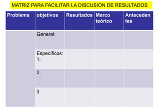 Problema objetivos Resultados Marco
teórico
Anteceden
tes
General:
Específicos:
1.
2.
3
MATRIZ PARA FACILITAR LA DISCUSIÓN DE RESULTADOS
 