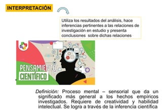 • .
INTERPRETACIÓN
Definición: Proceso mental – sensorial que da un
significado más general a los hechos empíricos
investigados. Requiere de creatividad y habilidad
intelectual. Se logra a través de la inferencia científica
Utiliza los resultados del análisis, hace
inferencias pertinentes a las relaciones de
investigación en estudio y presenta
conclusiones sobre dichas relaciones
 