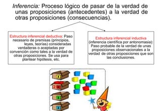 Estructura inferencial deductiva: Paso
necesario de premisas (principios,
leyes, teorías) consideradas
verdaderas o aceptadas por
convención como tales a la verdad de
otras proposiciones. Se usa para
plantear hipótesis, etc.
Estructura inferencial inductiva
(inferencia científica por antonomasia):
Paso probable de la verdad de unas
proposiciones observacionales a la
verdad de otras proposiciones que son
las conclusiones.
Inferencia: Proceso lógico de pasar de la verdad de
unas proposiciones (antecedentes) a la verdad de
otras proposiciones (consecuencias).
 