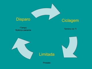 Disparo                         Ciclagem
     •Tempo
                                 Término do Ti
•Esforço paciente




                    Limitada
                      Pressão
 