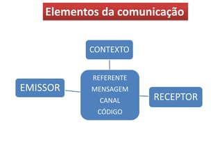 Elementos da comunicação
CONTEXTO
REFERENTE

EMISSOR

MENSAGEM

CANAL
CÓDIGO

RECEPTOR

 
