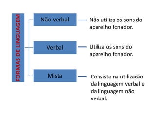 FORMAS DE LINGUAGEM

Não verbal

Não utiliza os sons do
aparelho fonador.

Verbal

Utiliza os sons do
aparelho fonador.

Mista

Consiste na utilização
da linguagem verbal e
da linguagem não
verbal.

 