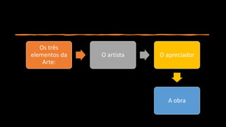 Os três
elementos da
Arte:
O artista O apreciador
A obra
 