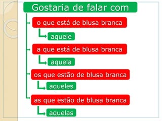 Gostaria de falar com
o que está de blusa branca
a que está de blusa branca
os que estão de blusa branca
as que estão de blusa branca
aquele
aquela
aqueles
aquelas
 