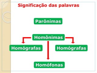 Significação das palavras
Parônimas
Homônimas
Homógrafas Homógrafas
Homófonas
 