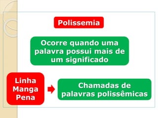 Polissemia
Ocorre quando uma
palavra possui mais de
um significado
Linha
Manga
Pena
Chamadas de
palavras polissêmicas
 