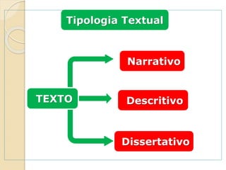 Tipologia Textual
TEXTO
Narrativo
Descritivo
Dissertativo
 