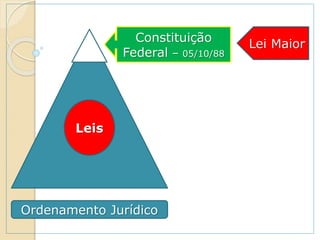Constituição
Federal – 05/10/88
Lei Maior
Ordenamento Jurídico
Leis
 