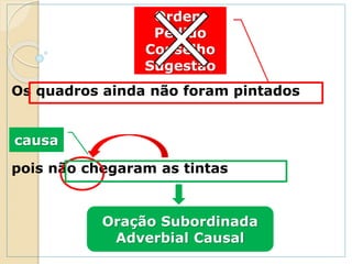 Os quadros ainda não foram pintados
pois não chegaram as tintas
Oração Subordinada
Adverbial Causal
causa
Ordem
Pedido
Conselho
Sugestão
 