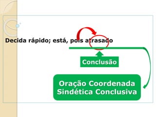 Decida rápido; está, pois atrasado
Conclusão
Oração Coordenada
Sindética Conclusiva
 