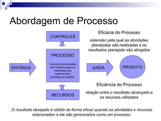 Abordagem de Processo
CONTROLES

Eficácia do Processo
extensão pela qual as atividades
planejadas são realizadas e os
resultados planejado são atingidos

PROCESSO
ENTRADA

“conjunto de atividades
inter-relacionadas ou
interativas que
transformam
entradas em saídas”

SAÍDA

PRODUTO

Eficiência do Processo
RECURSOS

relação entre o resultado alcançado e
os recursos utilizados

O resultado desejado é obtido de forma eficaz quando as atividades e recursos
relacionados a ele são gerenciados como um processo.

 