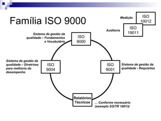 Família ISO 9000

Medição

Auditoria
Sistema de gestão da
qualidade – Fundamentos
e Vocabulário

Sistema de gestão da
qualidade – Diretrizes
para melhoria do
desempenho

ISO
9000

ISO
9004

ISO
9001

Relatórios
Técnicos

ISO
10012

ISO
19011

Sistema de gestão da
qualidade - Requisitos

... Conforme necessário
(exemplo SO/TR 10013)

 