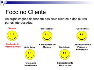 Foco no Cliente
As organizações dependem dos seus clientes e das outras
partes interessadas:
Clientes

Qualidade do
Produto/Serviço

Fornecedores

Acionistas

Retorno do
Investimento

Continuidade do
Negócio

Funcionários

Sociedade

Comportamento
Responsável

Desenvolvimento
Pessoal e
Profissional

 