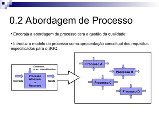 0.2 Abordagem de Processo
• Encoraja a abordagem de processo para a gestão da qualidade;
• Introduz o modelo de processo como apresentação conceitual dos requisitos
especificados para o SGQ.
Processo A
Processo C
Processo B
Processo D
Processo
Atividade
+
Recursos
Entrada Saída
Controles,
p. ex. procedimentos
 