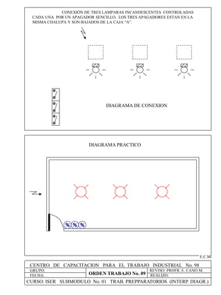 CENTRO DE CAPACITACION PARA EL TRABAJO INDUSTRIAL No. 98
GRUPO:
FECHA:
REVISO: PROFR. E. CANO M.
REALIZO:
E.C.M
CONEXIÓN DE TRES LAMPARAS INCANDESCENTES CONTROLADAS
CADA UNA POR UN APAGADOR SENCILLO, LOS TRES APAGADORES ESTAN EN LA
MISMA CHALUPA Y SON BAJADOS DE LA CAJA “A”.
DIAGRAMA PRACTICO
DIAGRAMA DE CONEXION
CURSO: ISER SUBMODULO No. 01 TRAB. PREPPARATORIOS (INTERP. DIAGR.)
ORDEN TRABAJO No. 09
 